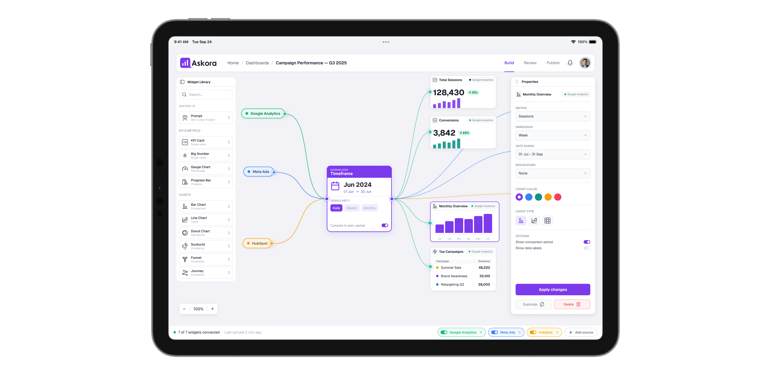 Askora canvas dashboard builder on iPad showing connected data sources from Google Analytics, Meta Ads and HubSpot flowing into a central normaliser node, with widget library and properties panel
