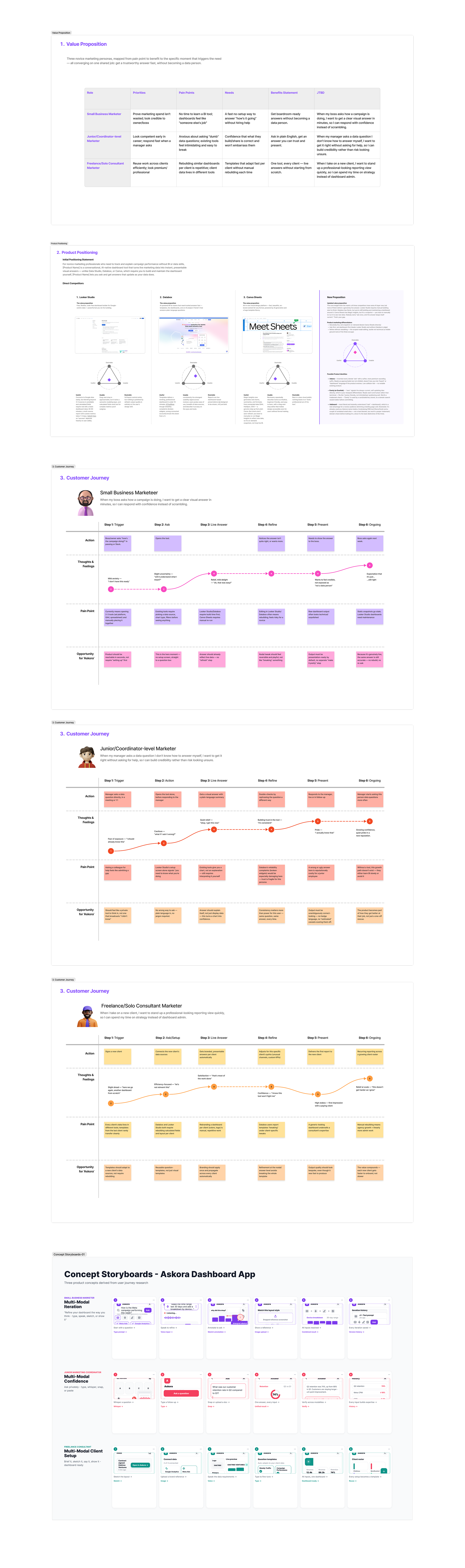 Askora UX process document showing value proposition table, competitive positioning, three customer journey maps and concept storyboards