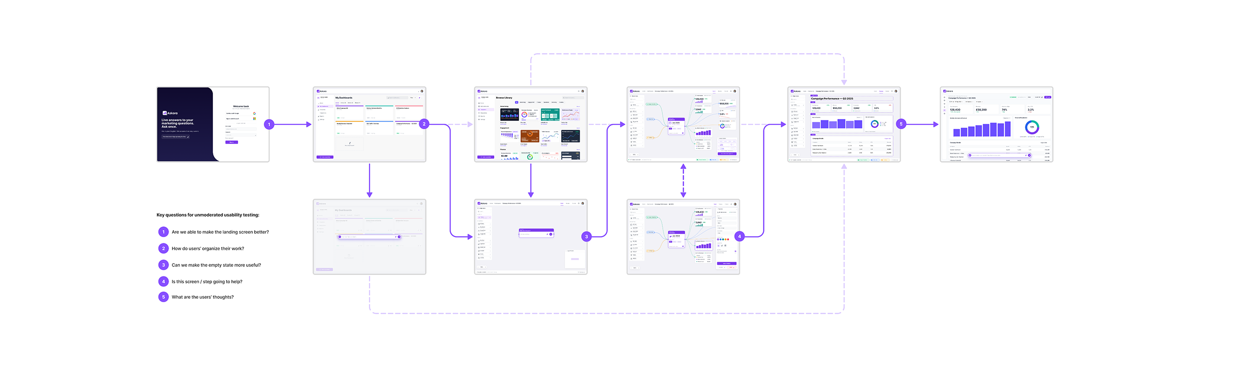Askora user flow prototype map showing five numbered journey stages from login through dashboard creation, with parallel unmoderated usability testing questions
