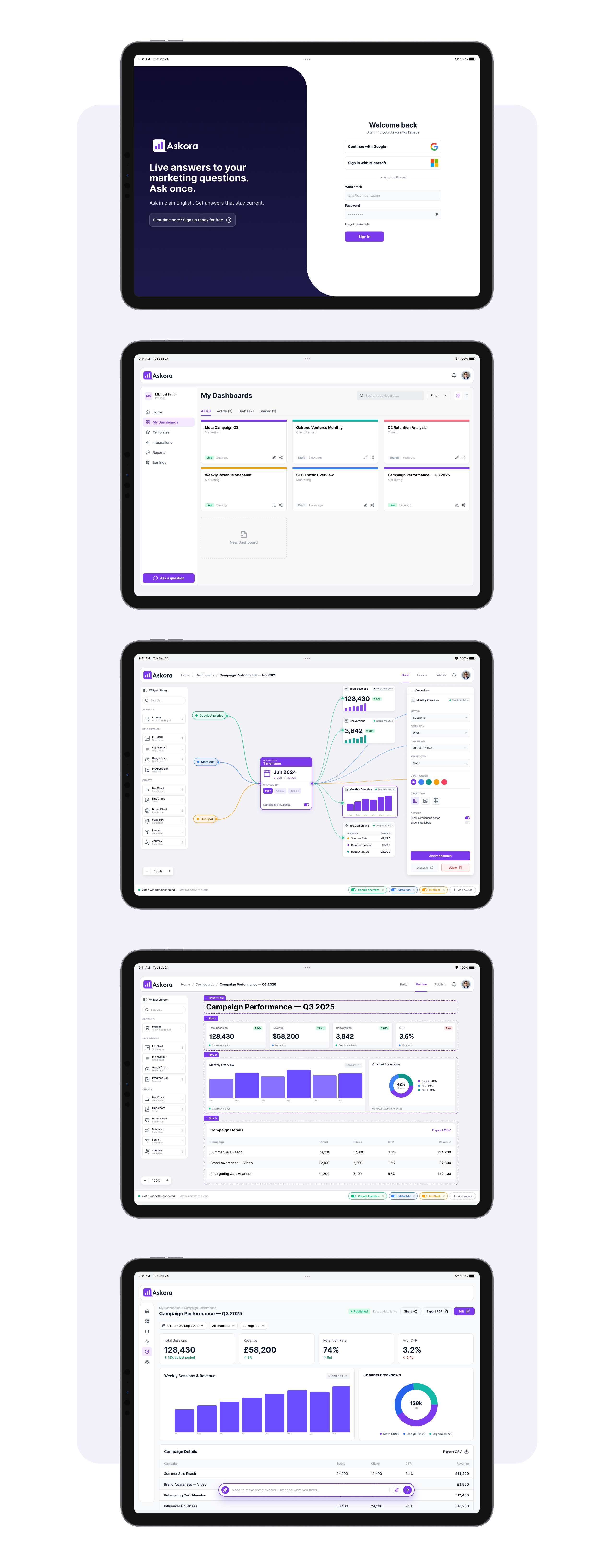 Askora iPad UI screens showing sign-in, My Dashboards workspace, canvas dashboard builder, Campaign Performance review and detailed analytics report